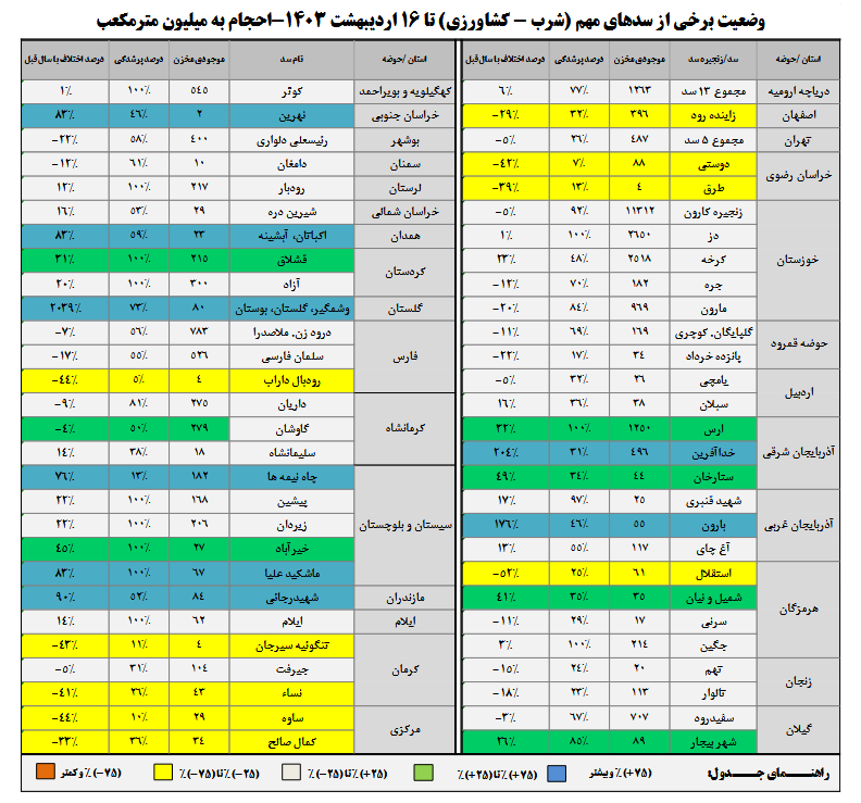 تنها ۳۵ درصد سدهای کشور خالی است