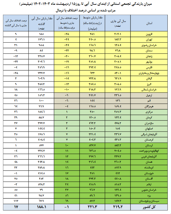 تنها ۳۵ درصد سدهای کشور خالی است