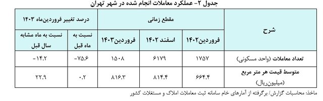 توقف بازار مسکن در فروردین