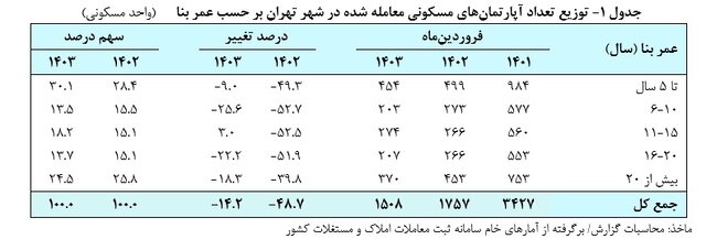 توقف بازار مسکن در فروردین