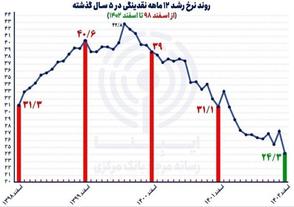 تیتر گمراه کننده‌ برای نقدینگی