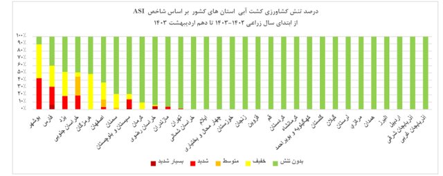 جبران تنش آبی کشاورزی با ریاضت آبی ۱۰ ساله/ باران‌ بهاری تاثیری در کشاورزی دارد؟