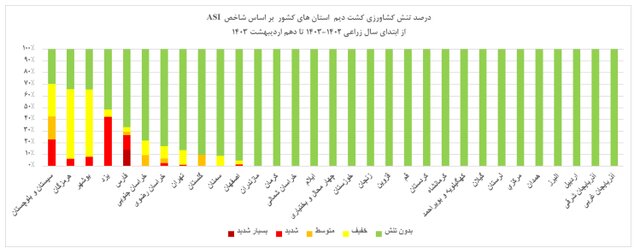 جبران تنش آبی کشاورزی با ریاضت آبی ۱۰ ساله/ باران‌ بهاری تاثیری در کشاورزی دارد؟