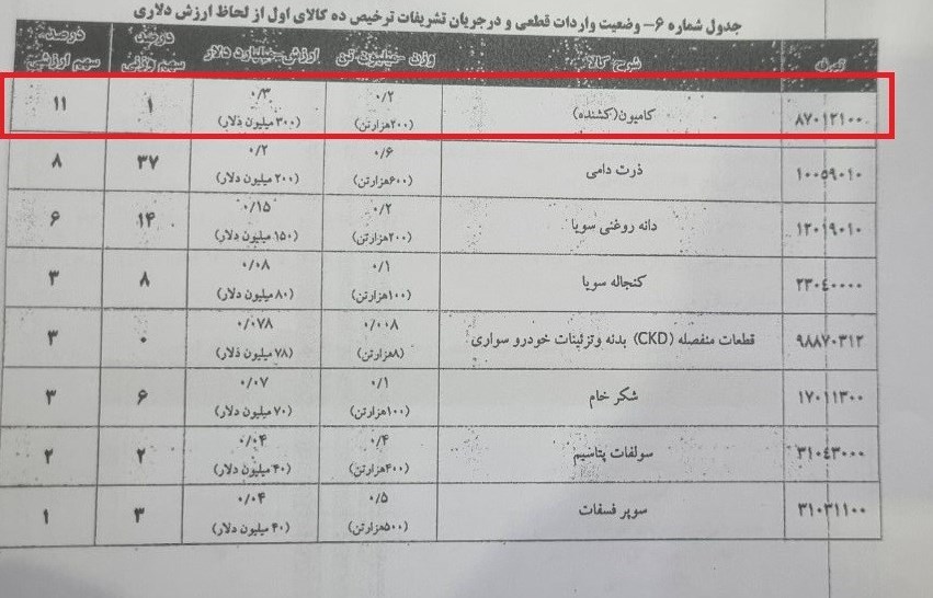 جزئیات 10 کالای اول رسوبی؛ از کشنده تا قطعات خودرو