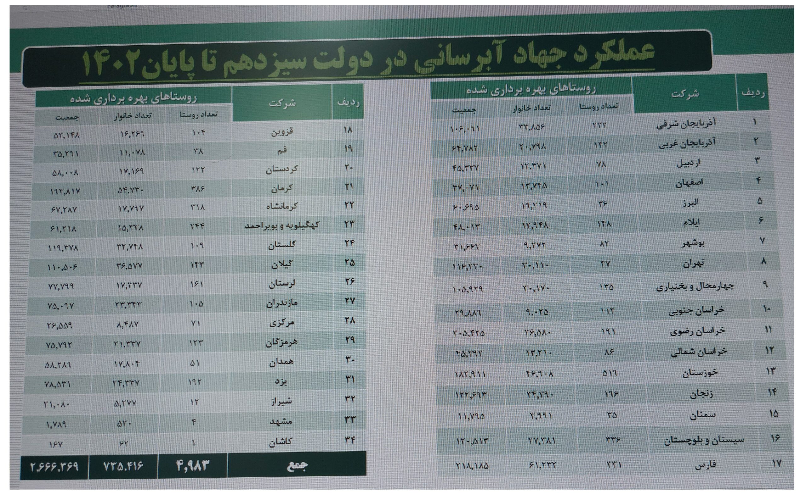 جهاد آبرسانی به 5000 روستا؛ یادگار رئیس جمهور شهید+جدول