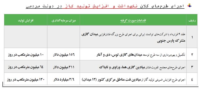 حذف موانع توسعه صنعت گاز در دولت مردمی