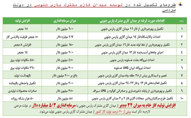 حذف موانع توسعه صنعت گاز در دولت مردمی