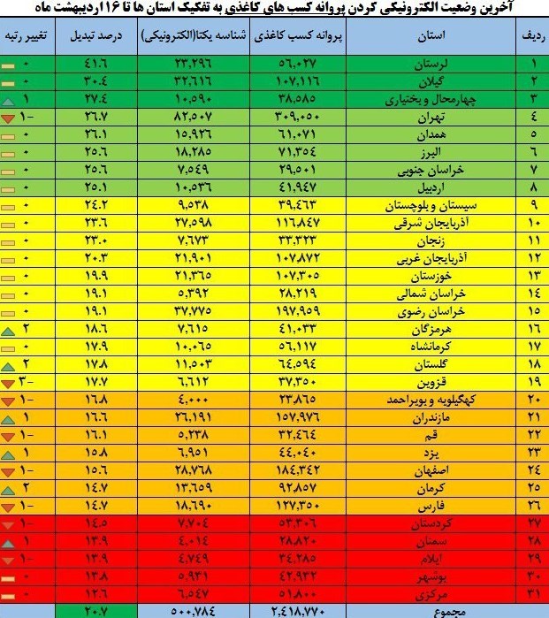 حذف پروانه کسب های کاغذی از 500 هزارتا عبور کرد