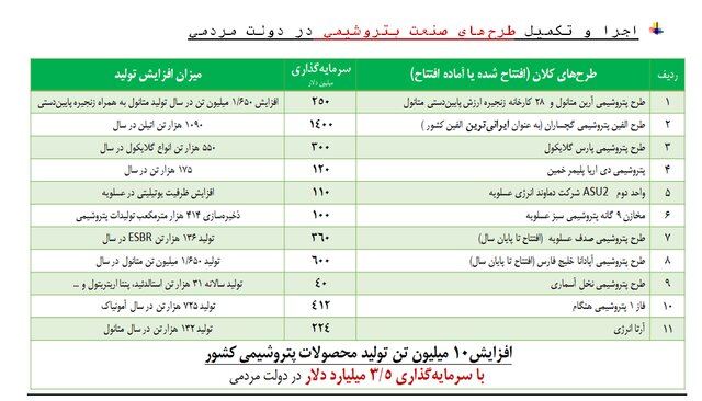 حرکت دولت سیزدهم در مسیر تکمیل زنجیره ارزش افزوده در پتروشیمی و کاهش خام‌فروشی