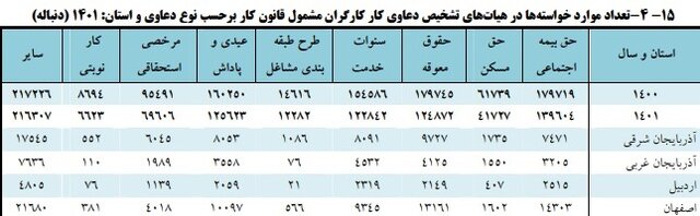 حل و فصل بیش از ۱۳ هزار پرونده کارگری با صلح و سازش