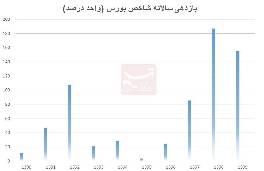 بورس , دهۀ «رکود، عبرت، تجربه» , 