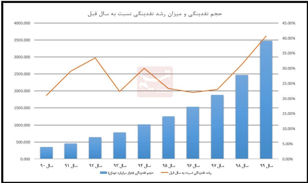 حجم نقدینگی ایران , نرخ تورم , دهۀ «رکود، عبرت، تجربه» , 