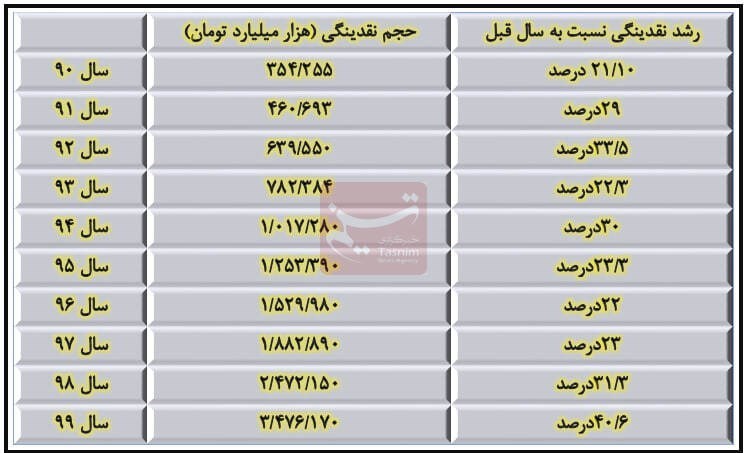 حجم نقدینگی ایران , نرخ تورم , دهۀ «رکود، عبرت، تجربه» , 