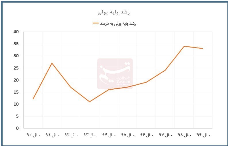 حجم نقدینگی ایران , نرخ تورم , دهۀ «رکود، عبرت، تجربه» , 