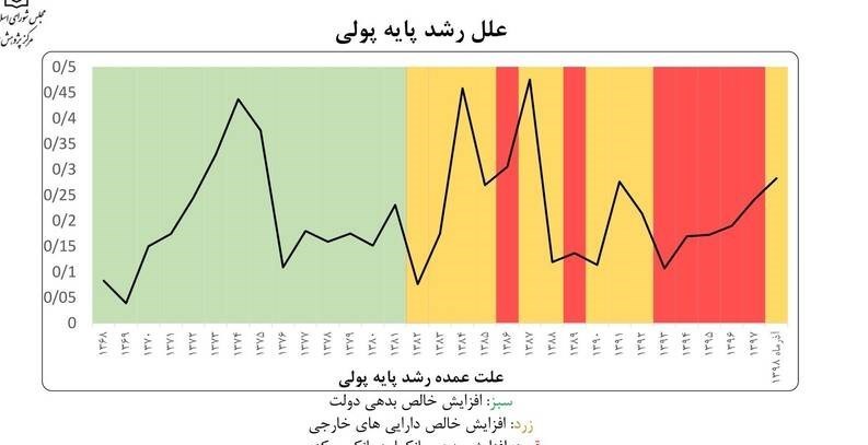 حجم نقدینگی ایران , نرخ تورم , دهۀ «رکود، عبرت، تجربه» , 