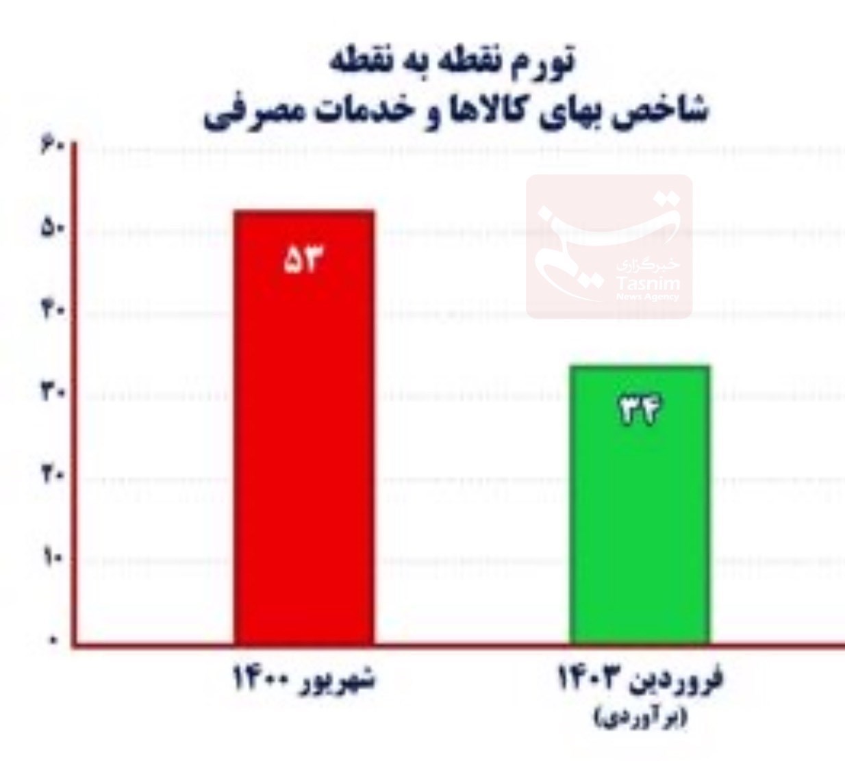 نرخ تورم , مهار تورم , مهار تورم و رشد تولید , بانک مرکزی جمهوری اسلامی ایران , رشد نقدینگی , 