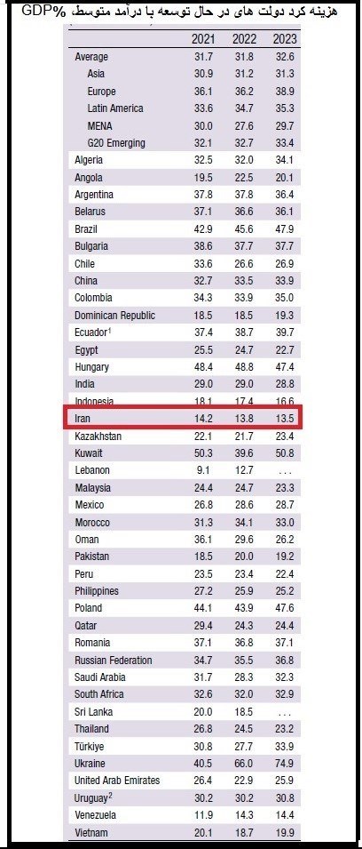 دولت ایران کم‌ خرج‌ ترین دولتِ در حال‌ توسعه معرفی شد + جدول