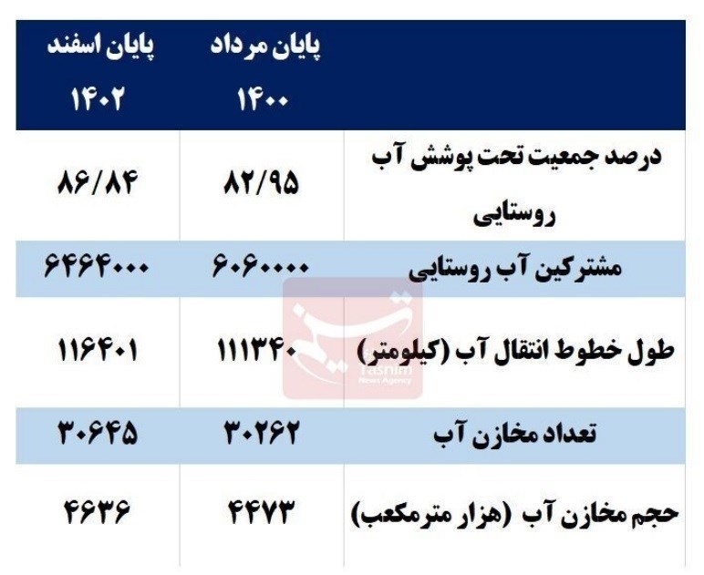 رشد تأمین آب شرب پایدار در روستاهای کشور+جدول