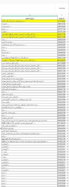 رفع ممنوعیت واردات برخی اقلام گروه ۴ 