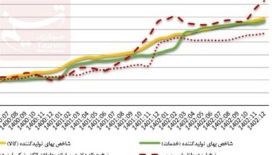 ریزش 79 درصدی تورم تولید/کاهش تورم مصرف‌کننده ادامه دارد؟