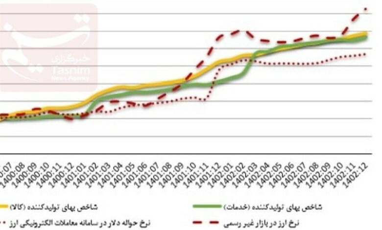 ریزش 79 درصدی تورم تولید/کاهش تورم مصرف‌کننده ادامه دارد؟