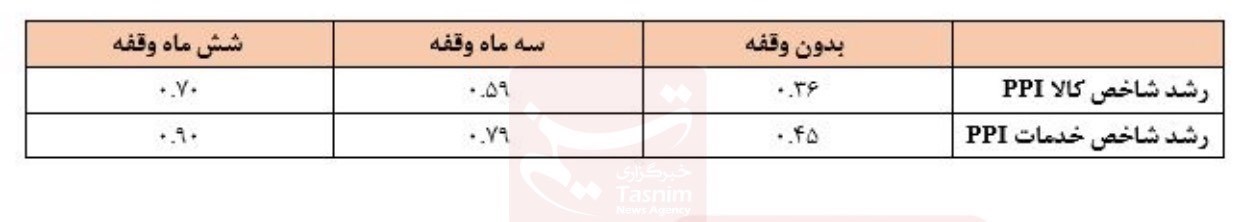 نرخ تورم , مهار تورم , حجم نقدینگی ایران , رشد نقدینگی , بانک مرکزی جمهوری اسلامی ایران , مهار تورم و رشد تولید , 