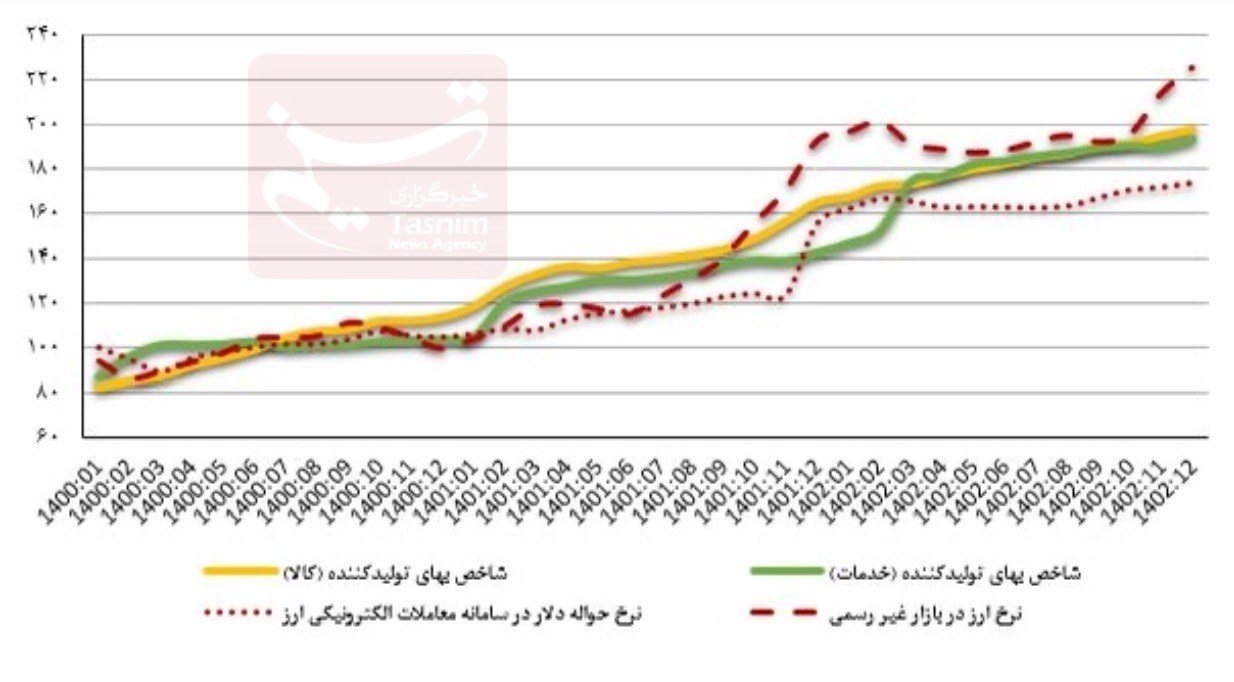 نرخ تورم , مهار تورم , حجم نقدینگی ایران , رشد نقدینگی , بانک مرکزی جمهوری اسلامی ایران , مهار تورم و رشد تولید , 