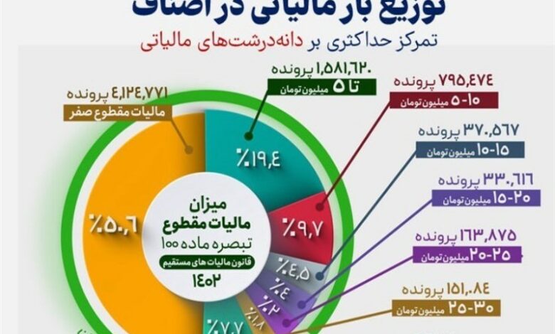 ریزه‌خواری میلیاردرها از سفره کارگران!