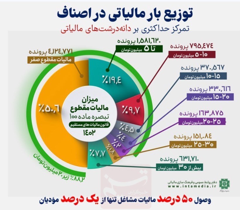 ریزه‌خواری میلیاردرها از سفره کارگران!