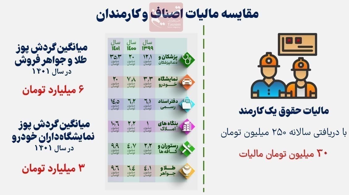 ریزه‌خواری میلیاردرها از سفره کارگران!