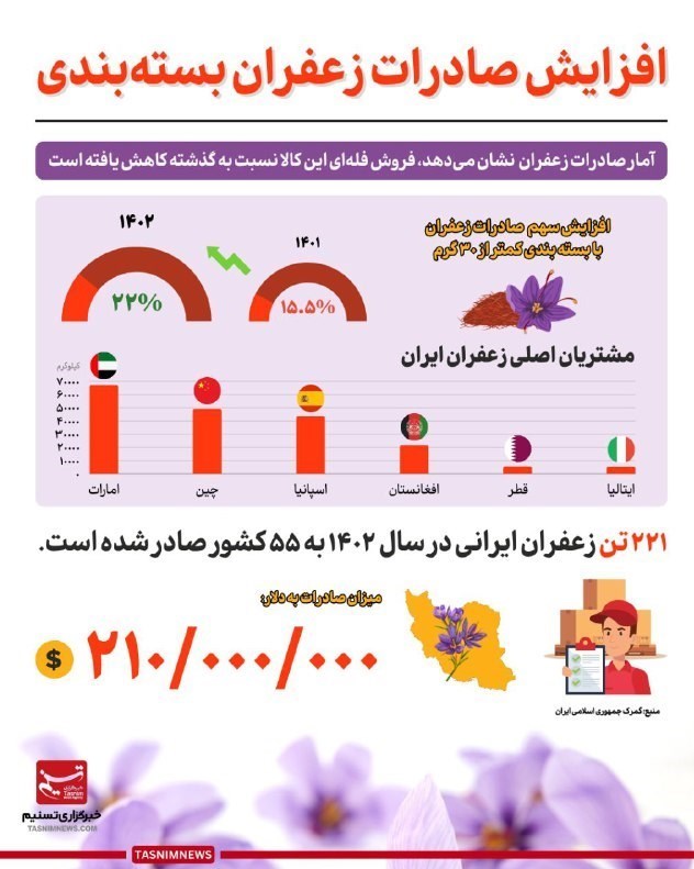 صادرات 210میلیون دلار زعفران به 55 کشور در سال 1402