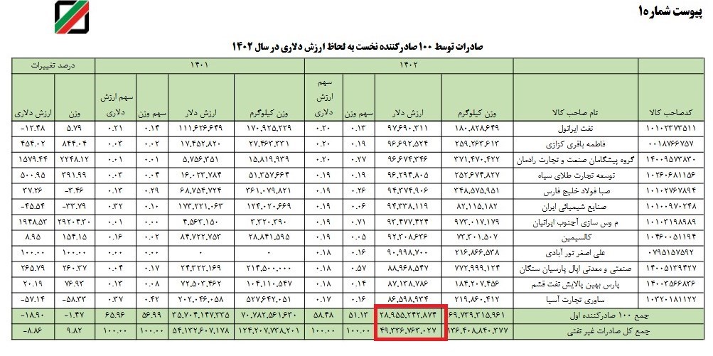 ظرفیت 20میلیارددلاری بازار جدید ارزی/ فروشِ کوتاژ شفاف می‌شود؟