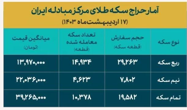 بازار سکه و ارز , قیمت سکه , قیمت طلا , بانک مرکزی جمهوری اسلامی ایران , 