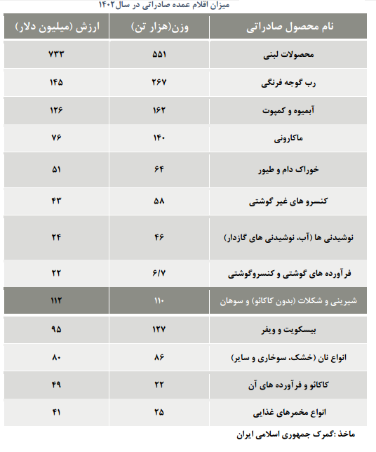 محصولات لبنی صدرنشین صادرات صنایع غذایی/ رشد ۱۴ درصدی صادرات