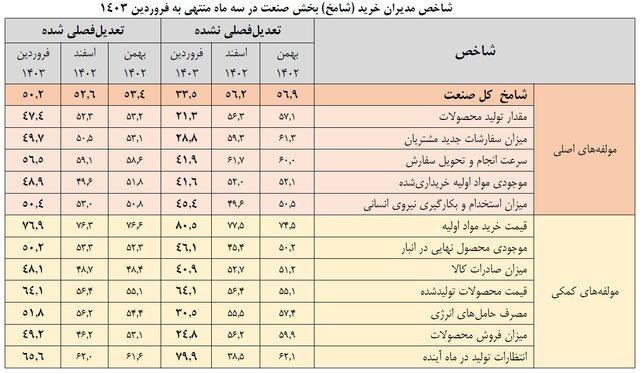 مشکلات اصلی از دید برخی فعالان اقتصادی چه بود؟