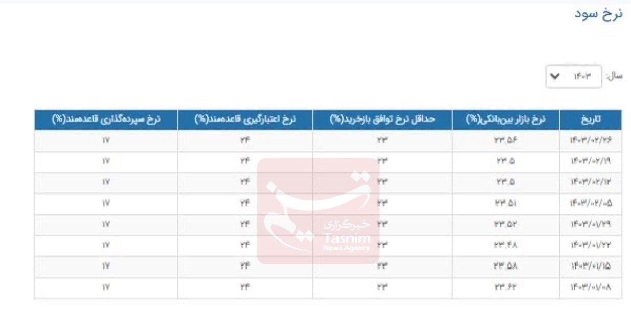 نرخ بهره بین بانکی افزایش یافت+جدول