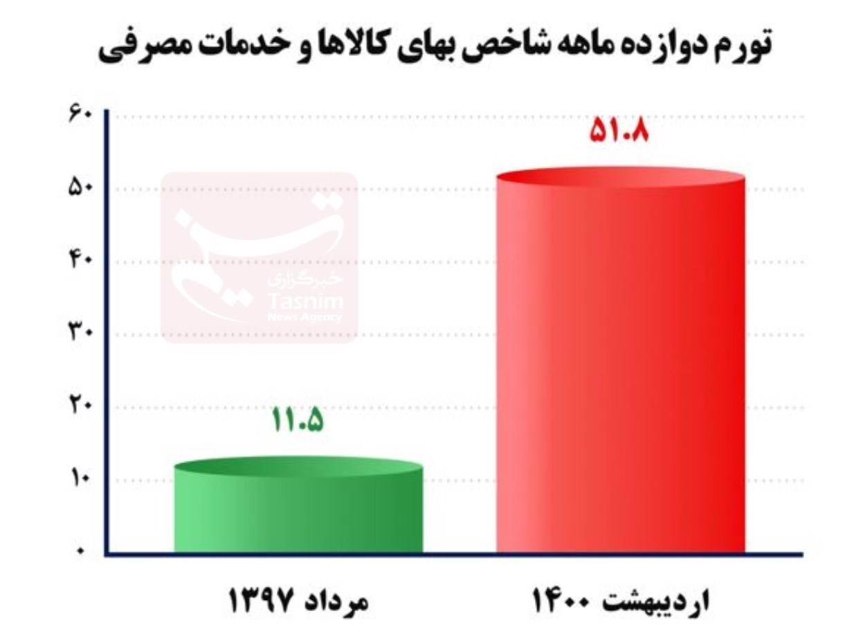 عبدالناصر همتی | همتی , بانک مرکزی جمهوری اسلامی ایران , نرخ تورم , حجم نقدینگی ایران , رشد نقدینگی , قیمت دلار , 