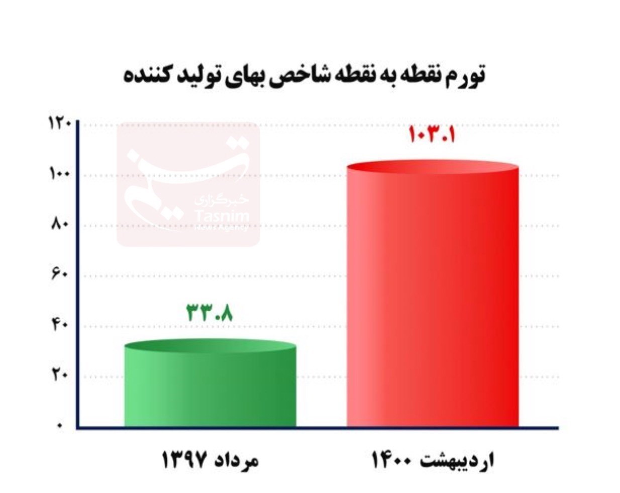 عبدالناصر همتی | همتی , بانک مرکزی جمهوری اسلامی ایران , نرخ تورم , حجم نقدینگی ایران , رشد نقدینگی , قیمت دلار , 