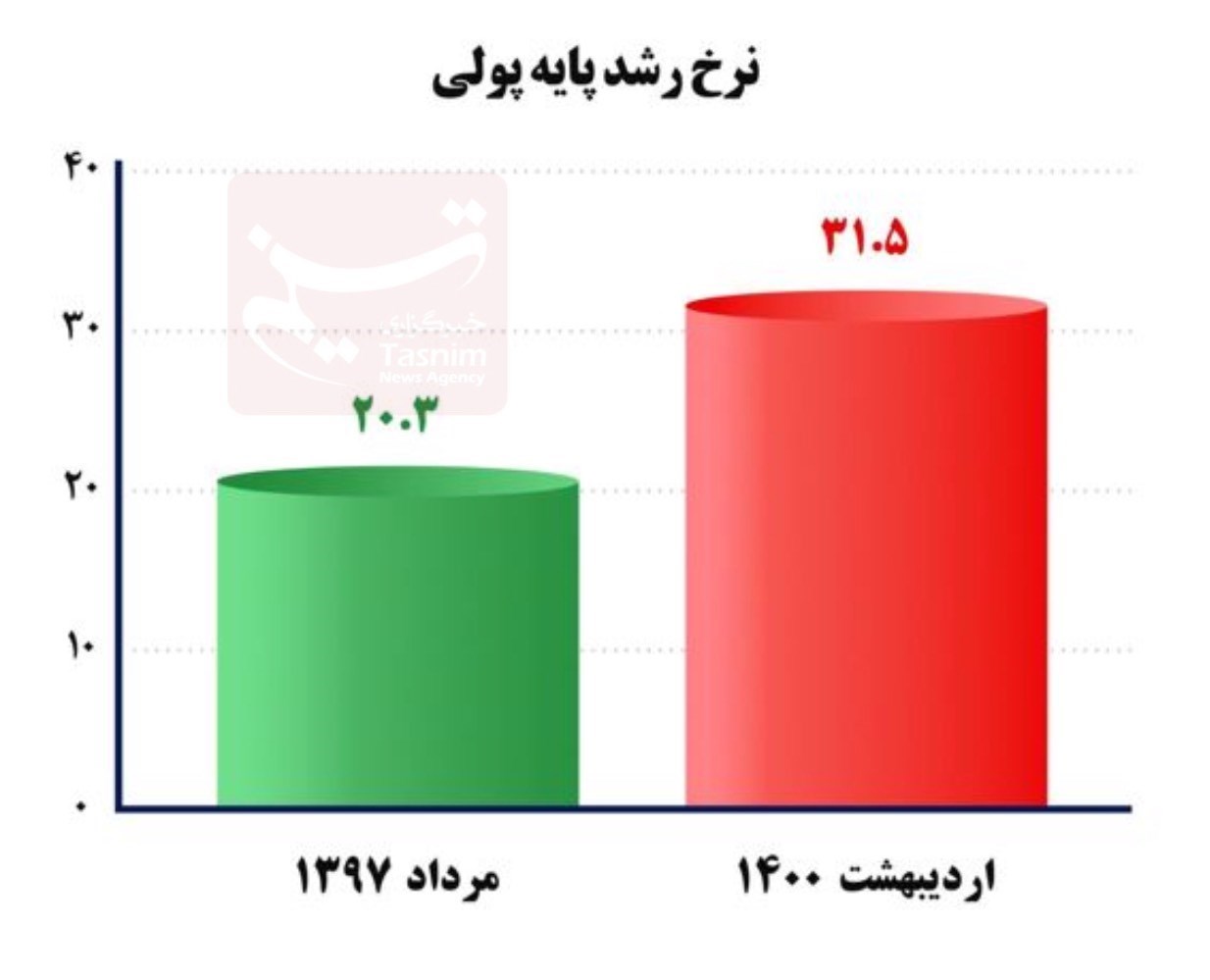 عبدالناصر همتی | همتی , بانک مرکزی جمهوری اسلامی ایران , نرخ تورم , حجم نقدینگی ایران , رشد نقدینگی , قیمت دلار , 