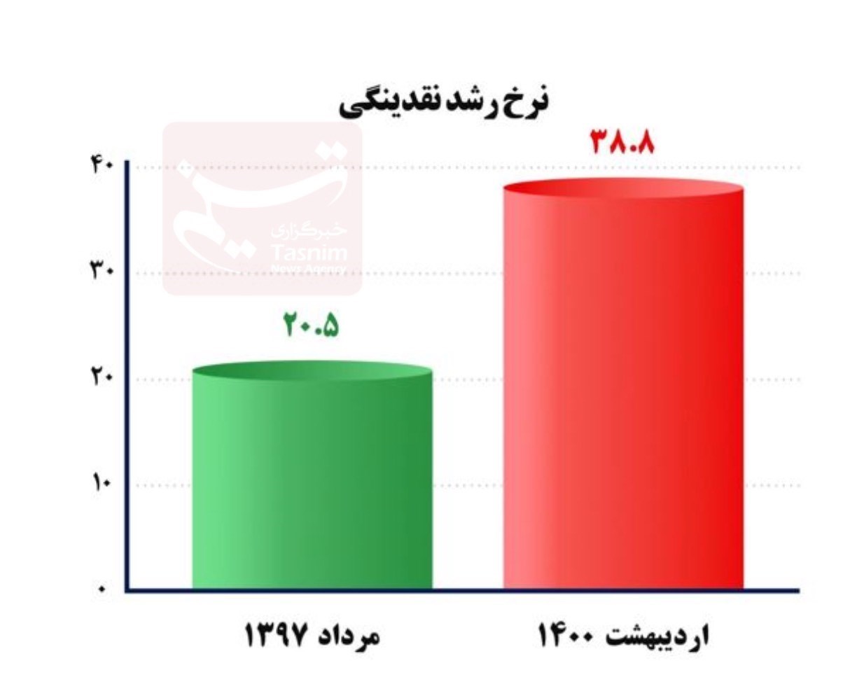 عبدالناصر همتی | همتی , بانک مرکزی جمهوری اسلامی ایران , نرخ تورم , حجم نقدینگی ایران , رشد نقدینگی , قیمت دلار , 