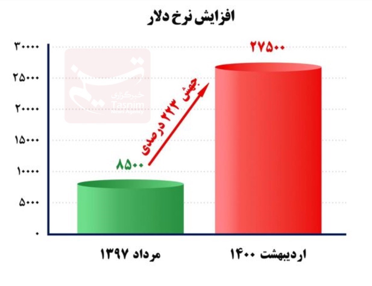 عبدالناصر همتی | همتی , بانک مرکزی جمهوری اسلامی ایران , نرخ تورم , حجم نقدینگی ایران , رشد نقدینگی , قیمت دلار , 