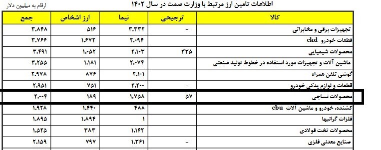 واردات 2 میلیارد دلار نخ و محصول نساجی با ارز نیمایی در 1402