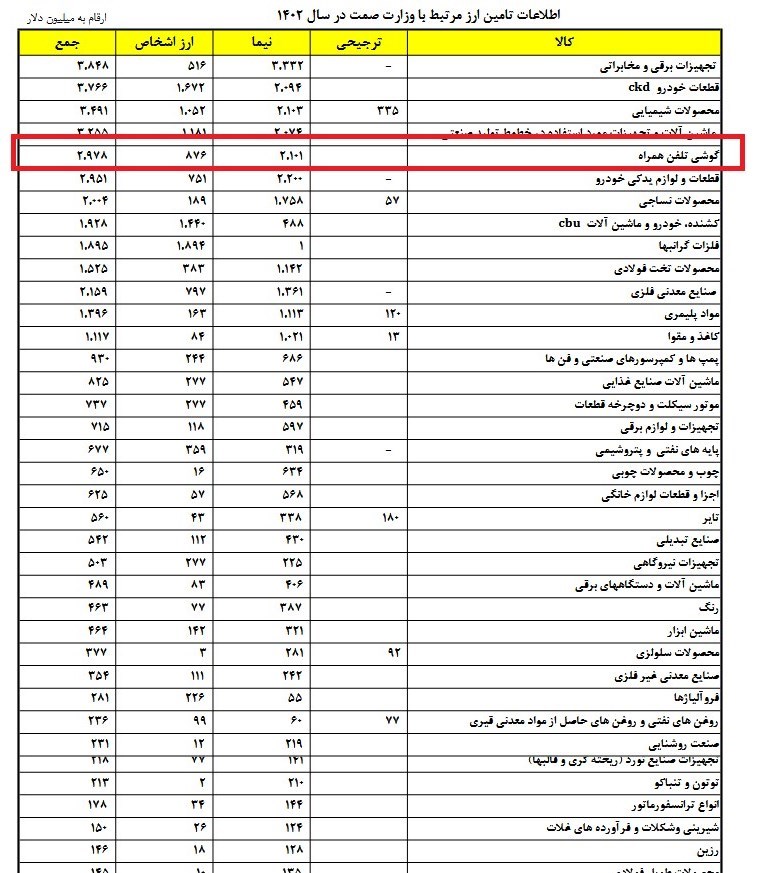 واردات 900 میلیون دلار موبایل لوکس در1402/ ارز خودرو شفاف شد