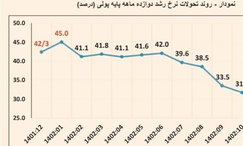 پاسخ بانک مرکزی به همتی/مدام فرافکنی با ادعاهای مغرضانه