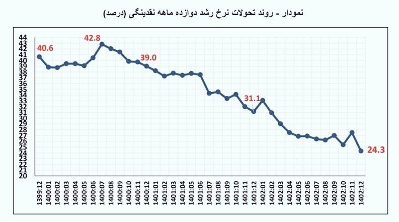 پاسخ بانک مرکزی به همتی/مدام فرافکنی با ادعاهای مغرضانه