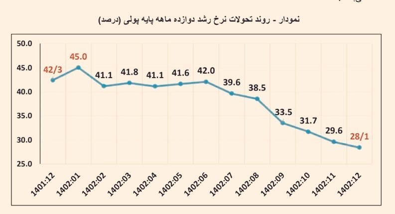 پاسخ بانک مرکزی به همتی/مدام فرافکنی با ادعاهای مغرضانه