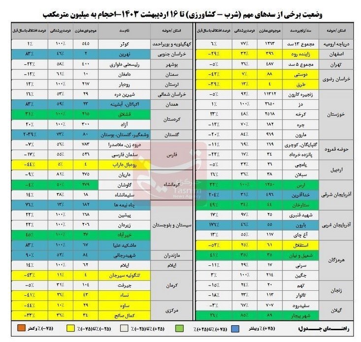 پرشدگی سدها به 65درصد رسید