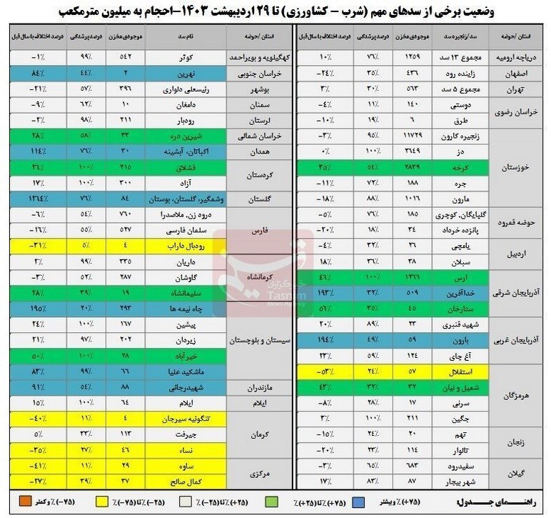 پرشدگی سدها به 68درصد رسید+جدول