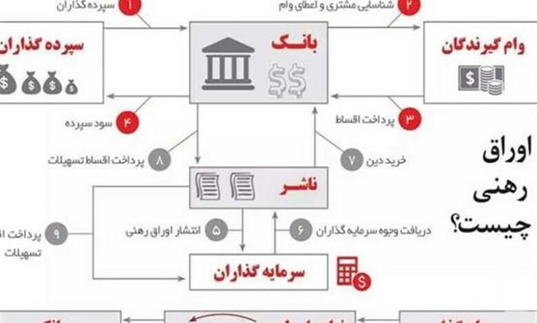 چرا انتشار اوراق رهنی مسکن در ایران گره گشا نبود؟