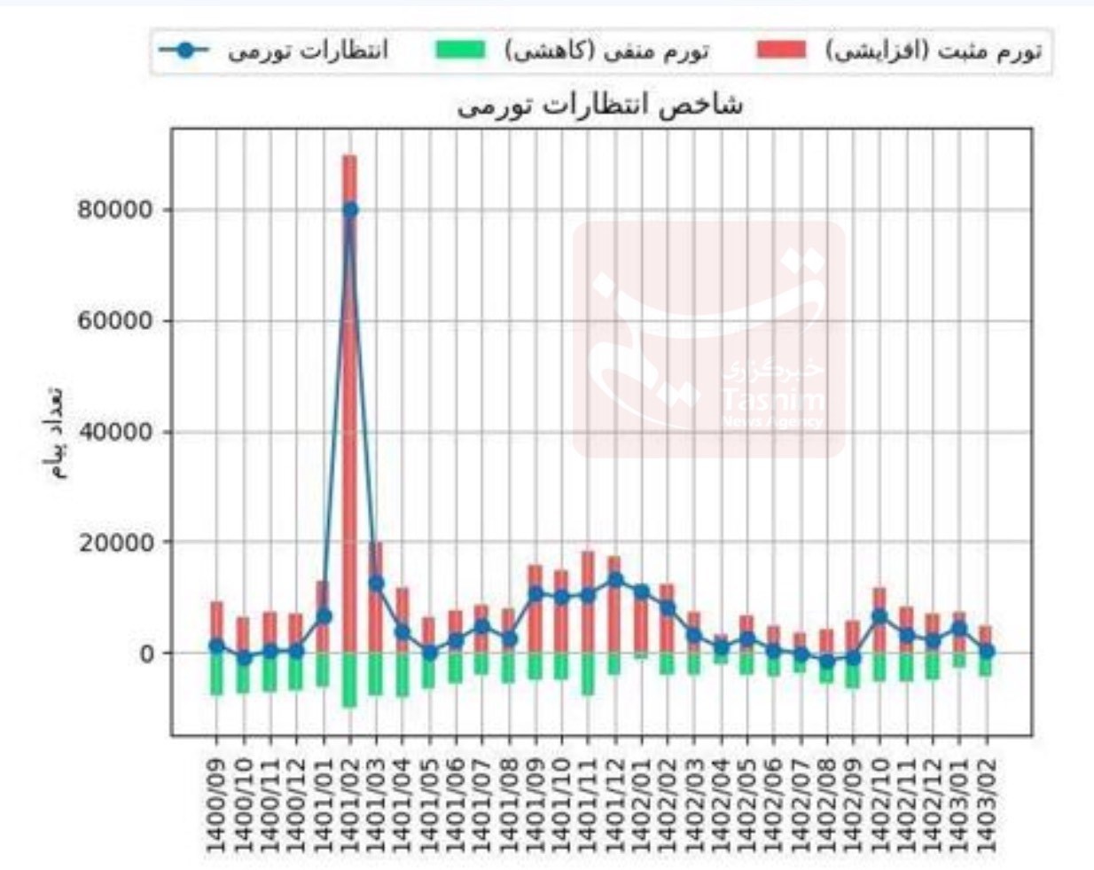 قیمت دلار , قیمت ارز , نرخ تورم , بانک مرکزی جمهوری اسلامی ایران , رشد نقدینگی , 